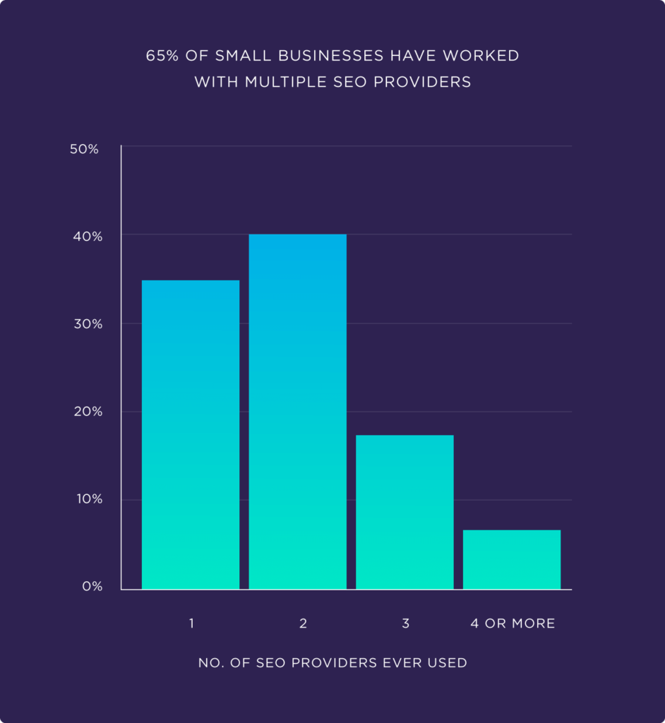 65-percent-of-small-businesses-have-worked-with-multiple-seo-providers