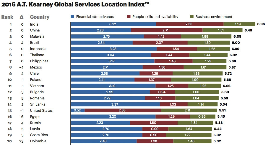 The top 40 countries for business process outsourcing