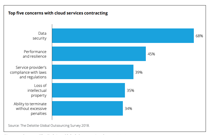 concerns with cloud service contracting