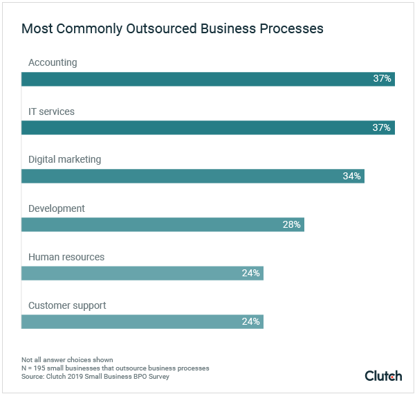 outsourced-business-processes