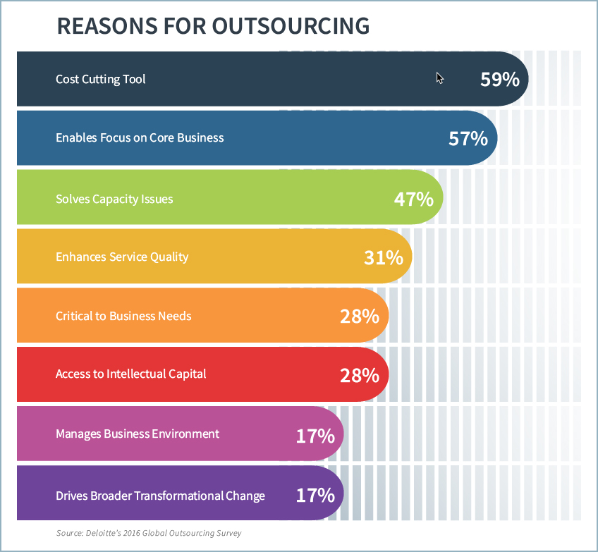 White-Label-Outsourcing-statistics