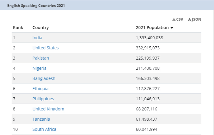 India is amongst the top english speaking countries in the world