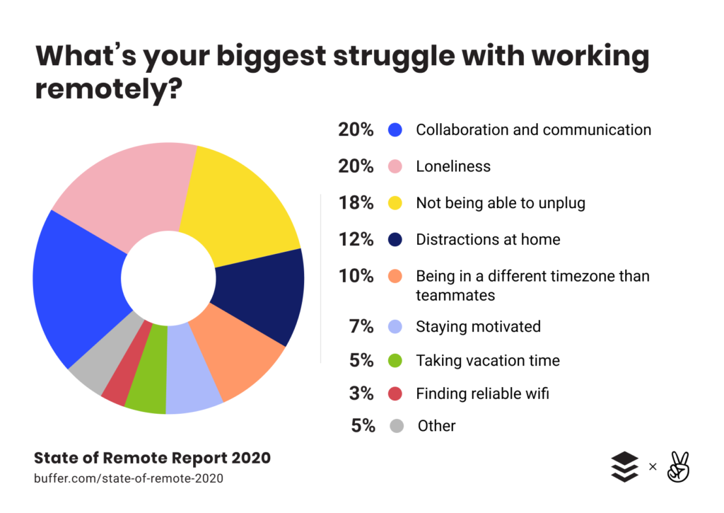 Loneliness is one of the biggest struggle while working remotely
