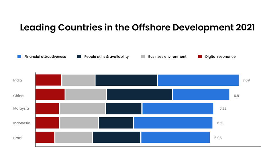 Leading Countries in the Offshore Development 2021