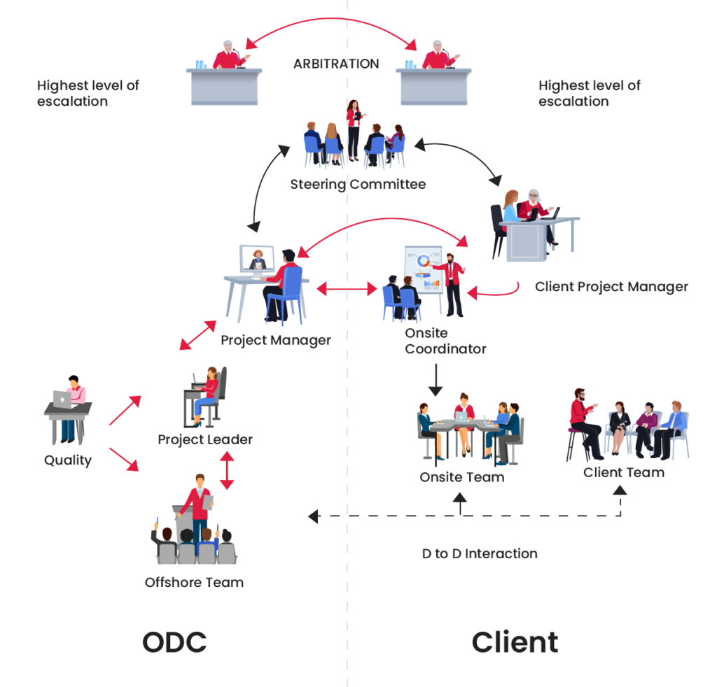 Offshore Development Center Process (1)