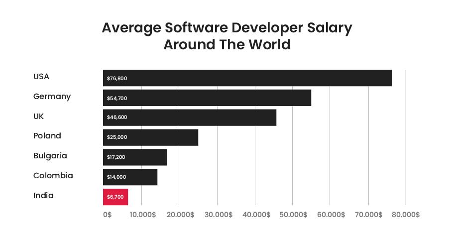 Average Software Developer Salaries All Around The World