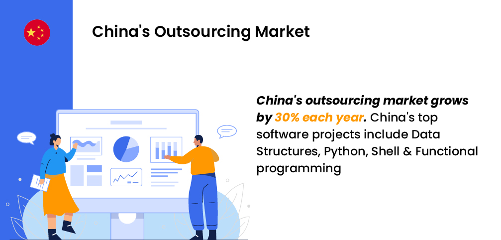 China's Outsourcing market grows by 30% each year. China's top software projects include data structures, Python, Shell & functional programming