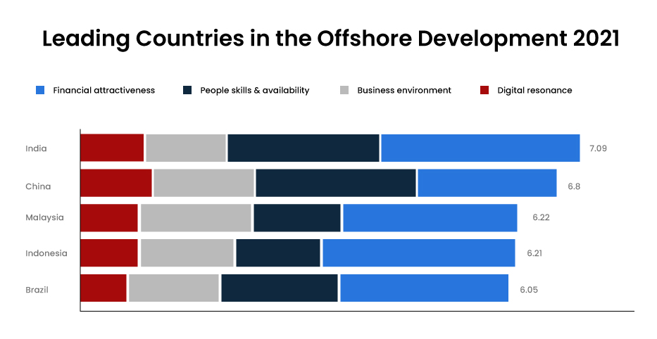 Leading-Countries-in-the-Offshore-Development-2021-1