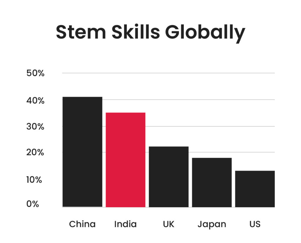 Stem Skills Globally