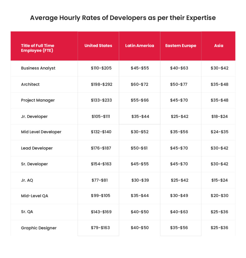 Average Hourly rates of developers as per their expertise
