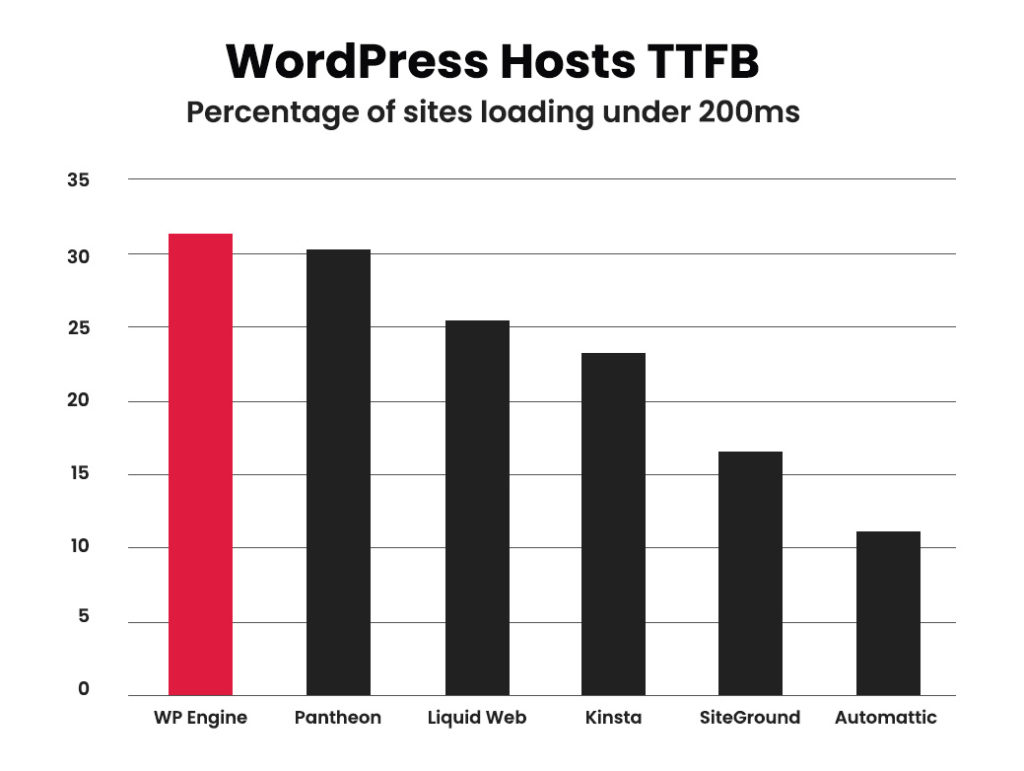 Fastest Managed WordPress Hosting