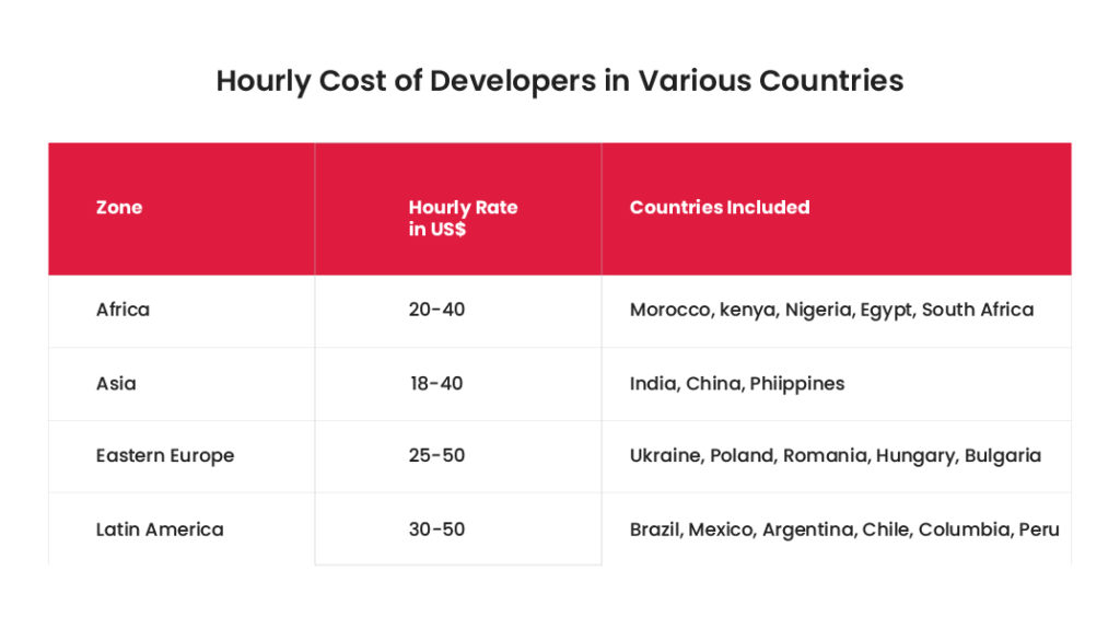 Hourly Cost of Developers in Various Countries