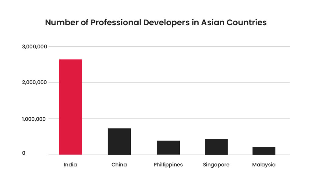 Number of Professional Developers in Asian Countries