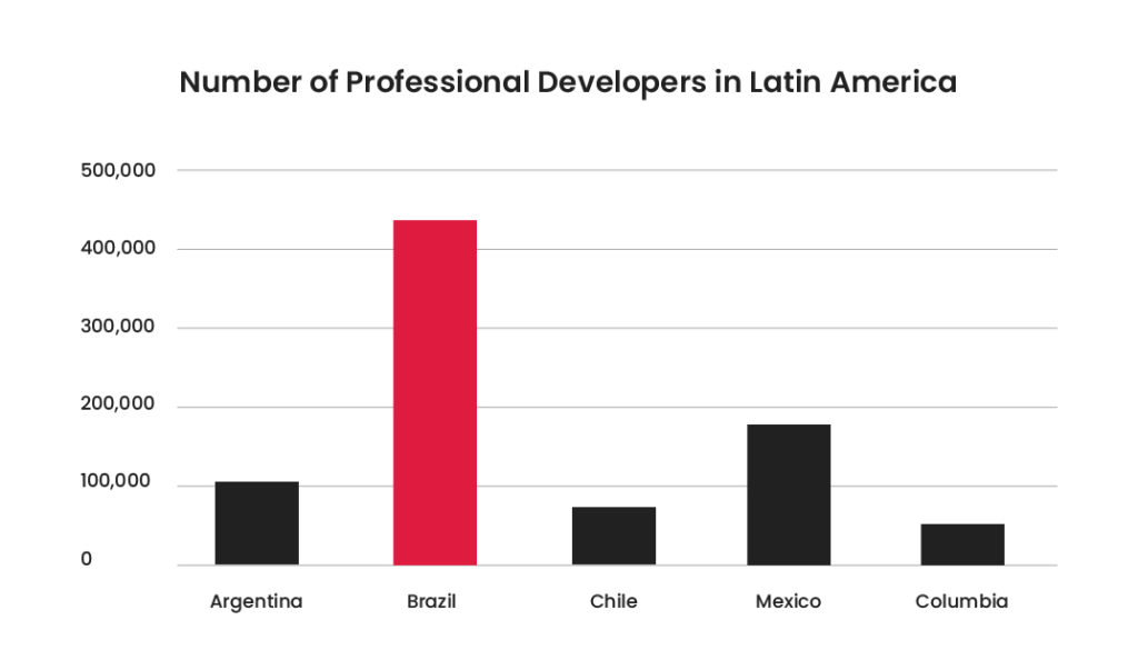 Number of Professional Developers in Latin America