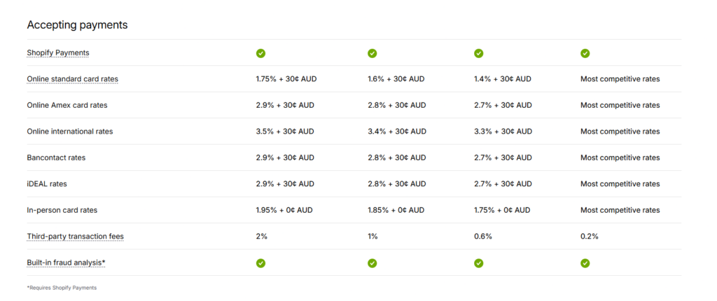 Shopify payments and transactions fees